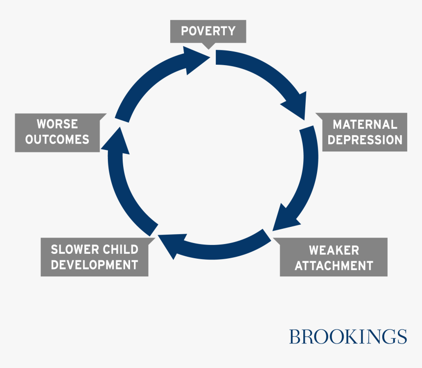 Cycle Of Maternal Depression - Maternal Depression, HD Png Download