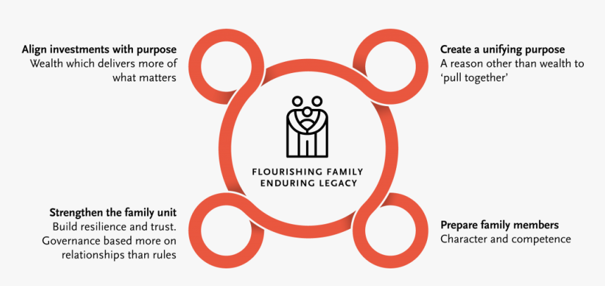 Transparent Circle Flourish Png - Family Circle, Png Download