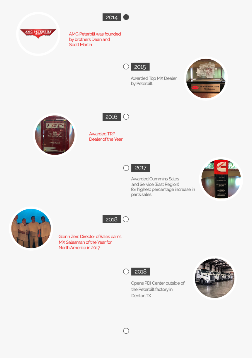 Amg Peterbilt Company Timeline - Sphere, HD Png Download