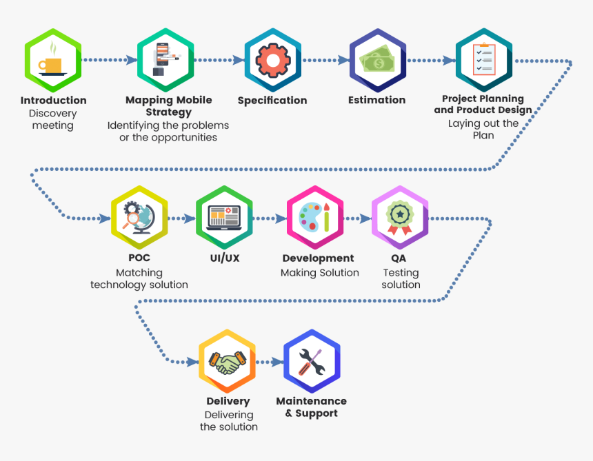 Ios Mobile App Development - Mobile App Development Flow, HD Png Download