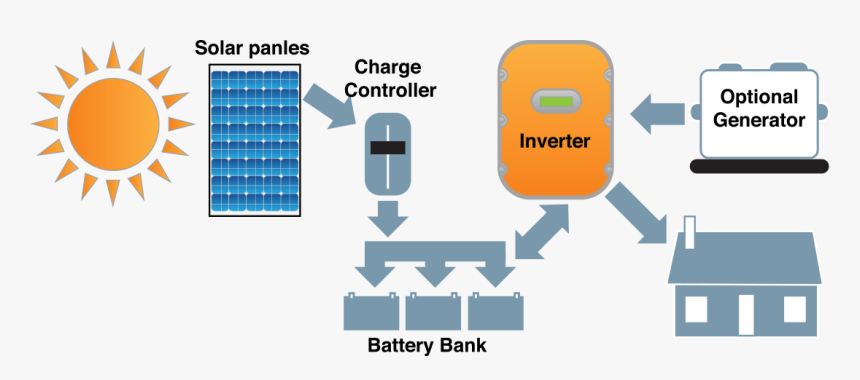 Off Grid Solar System Diagram - Hybrid Grid Solar System, HD Png Download