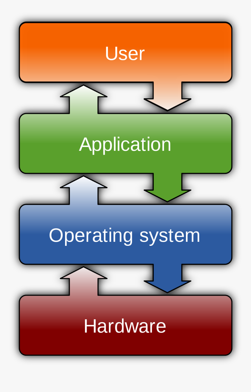 Operating System, HD Png Download , Transparent Png Image - PNGitem