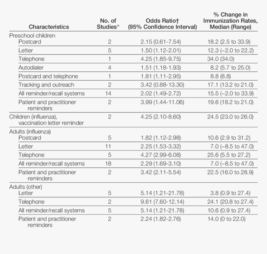 Effectiveness Of Different Types Of Reminder/recall - Types Of Reminder Systems, HD Png Download