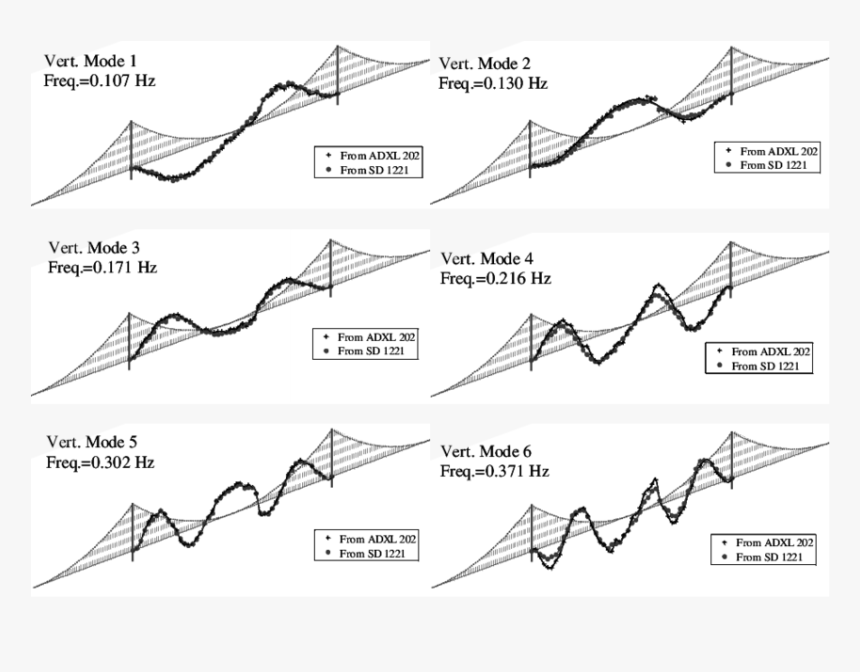 First 6 Identified Vertical Modes Of The Main Span - Golden Gate Bridge Analysis, HD Png Download