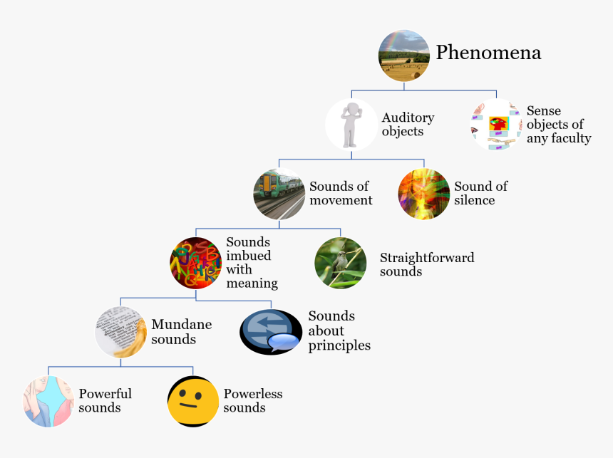 Pleasant And Unpleasant Sounds, HD Png Download
