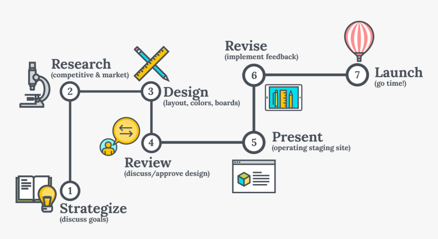 Our Approach To Web Development, HD Png Download