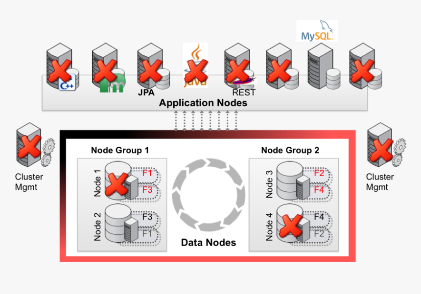 With No Single Point Of Failure, Mysql Cluster Delivers, HD Png Download