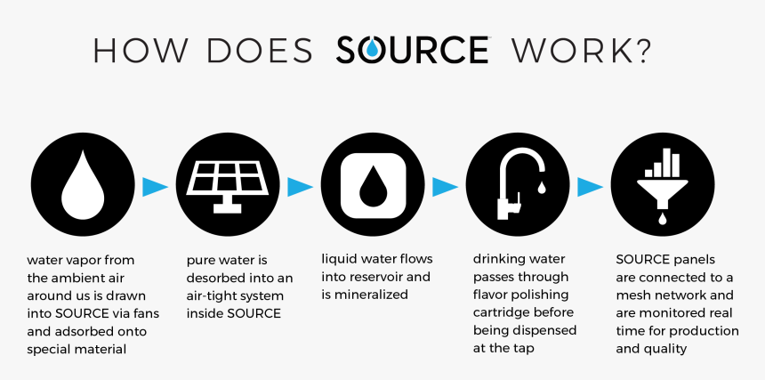 Source Hydropanels, HD Png Download