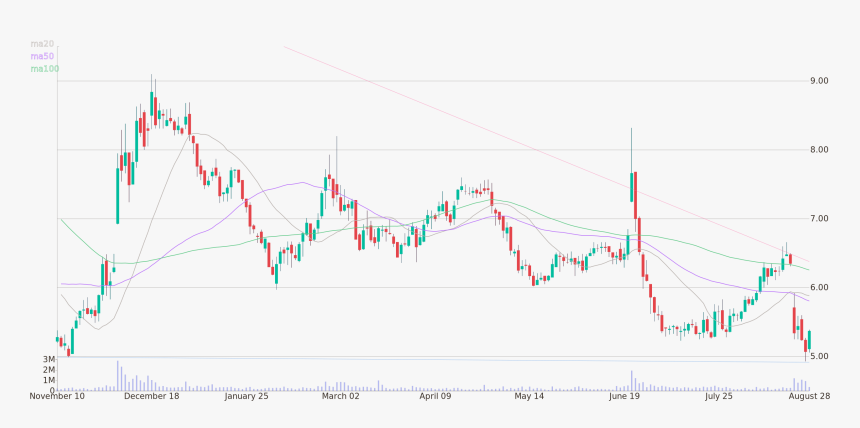 Daily Candlestick Chart Of Barnes & Noble Education - Plot, HD Png Download