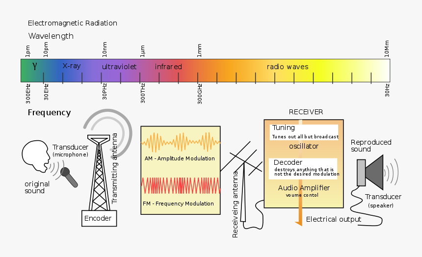Radio Transmission Diagram En Radio Waves Transmission Diagram, HD