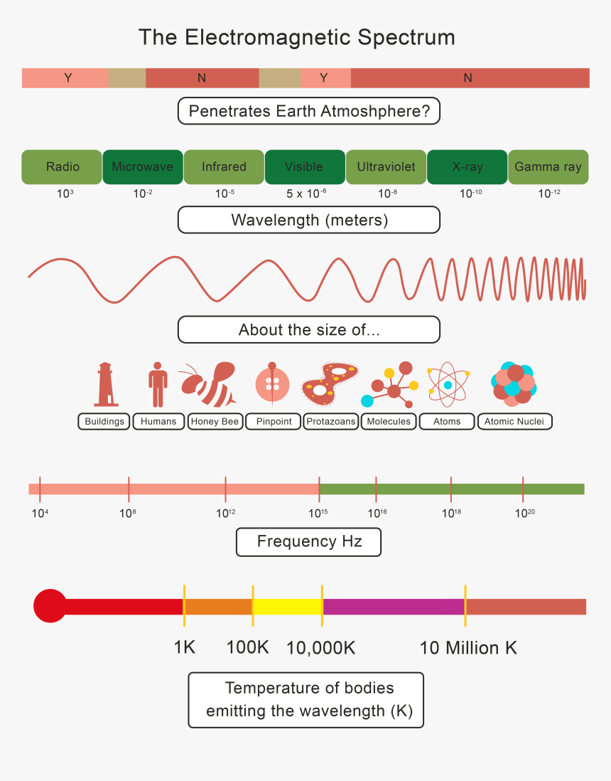 Waves In Communication, HD Png Download