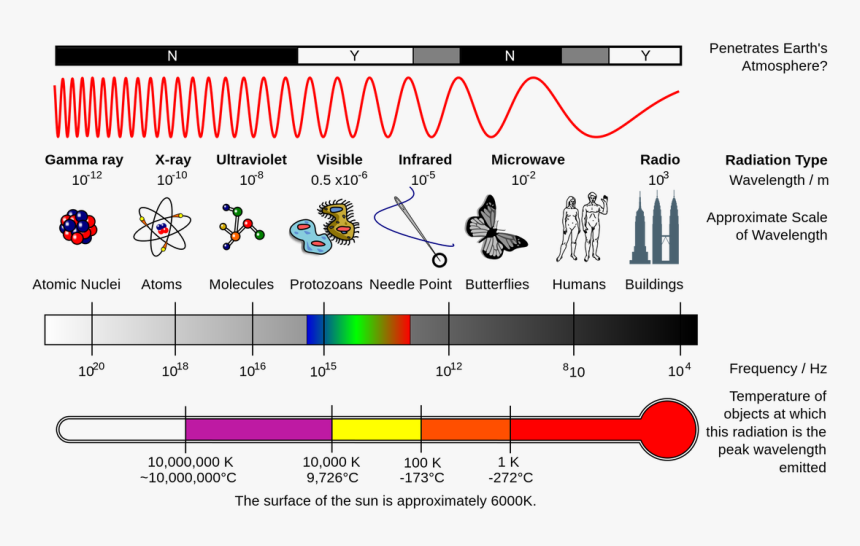 Transparent Spectrum Clipart Radiation Waves, HD Png
