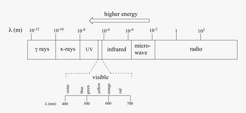 Image004 - Wavelength Range Of Electromagnetic Radiation, HD Png Download