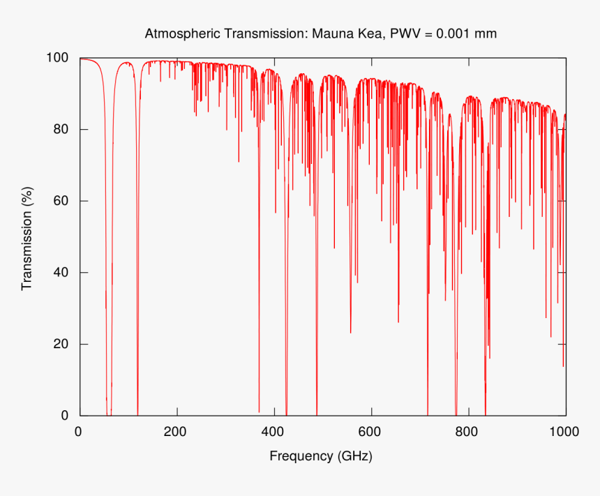Microwave Transmission, HD Png Download