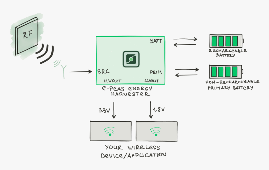 Rf Energy Harvesting Ic E Peas - Energy Harvesting Iot Devices, HD Png Download