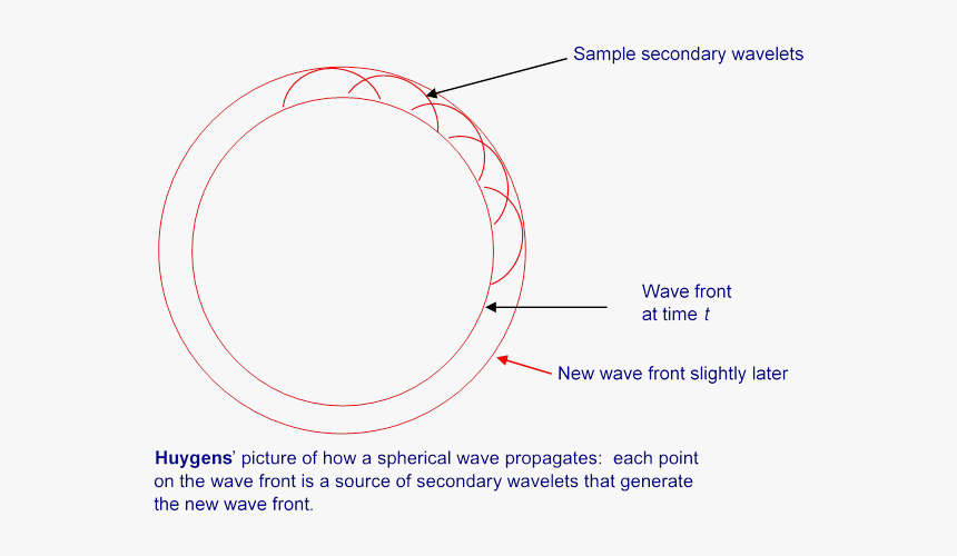 Light Wave Propagation, HD Png Download