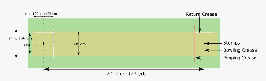 Cricket Pitch And Creases - Kwik Cricket Pitch Dimensions, HD Png Download