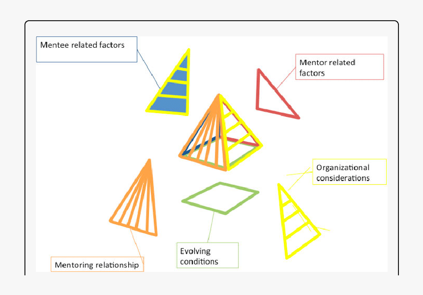 Krishna S Mentoring Pyramid  - Triangle, HD Png Download