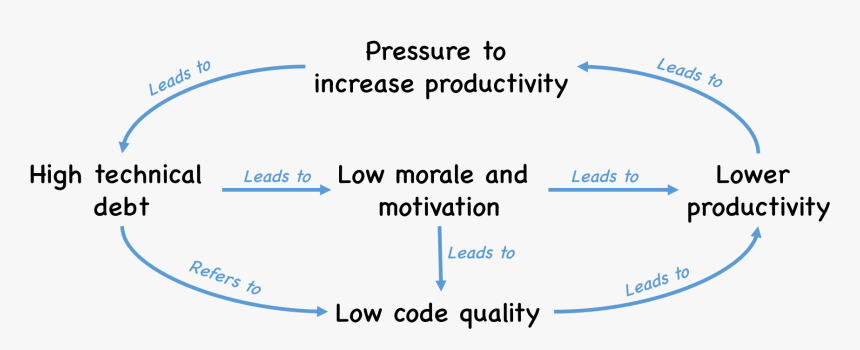 Technical Debt Productivity, HD Png Download