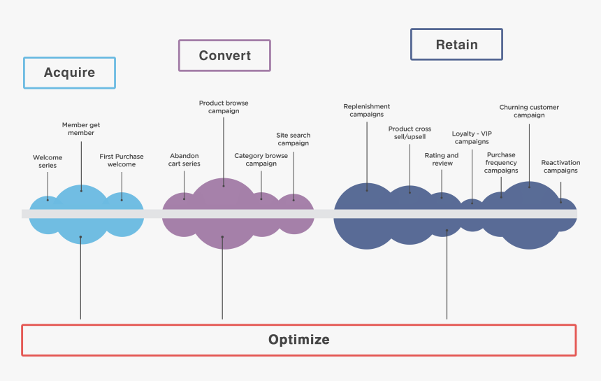 Always On Campaign Strategy, HD Png Download