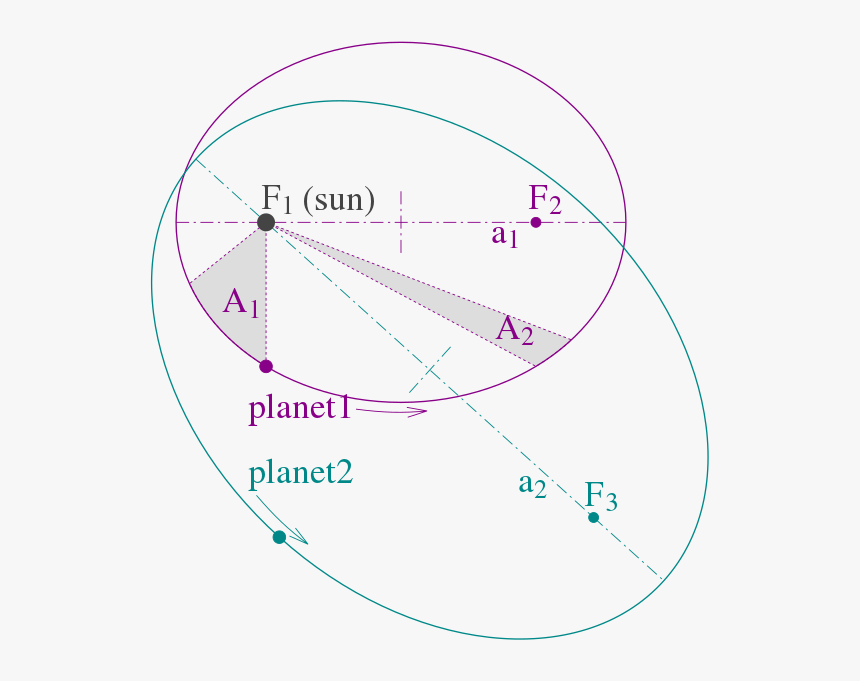 케플러 제 3 법칙, HD Png Download
