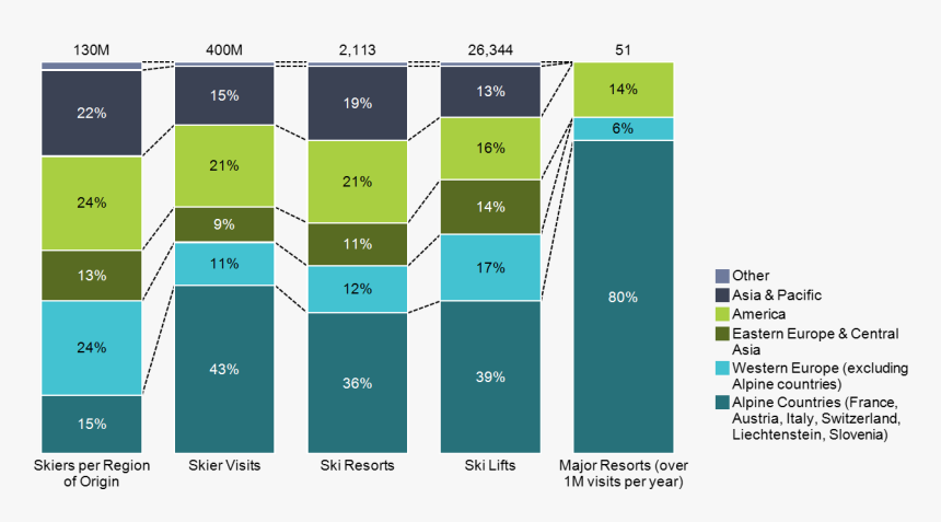 100% Stacked Bar Chart Of Skiers And Ski Resorts By - Skiing, HD Png Download