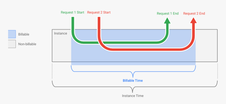 Cloud Run Billing - Google Cloud Run Pricing, HD Png Download