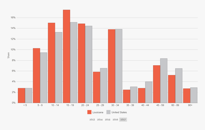 Commute Time In Louisiana - Plot, HD Png Download