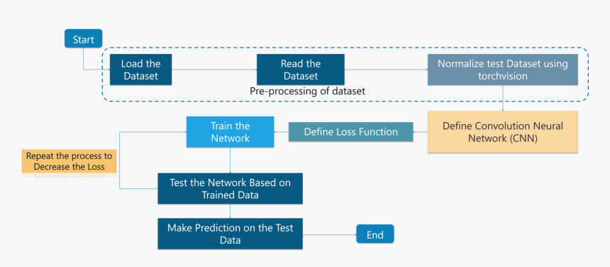 Convolutional Neural Networks - Process Of Convolutional Neural Network, HD Png Download