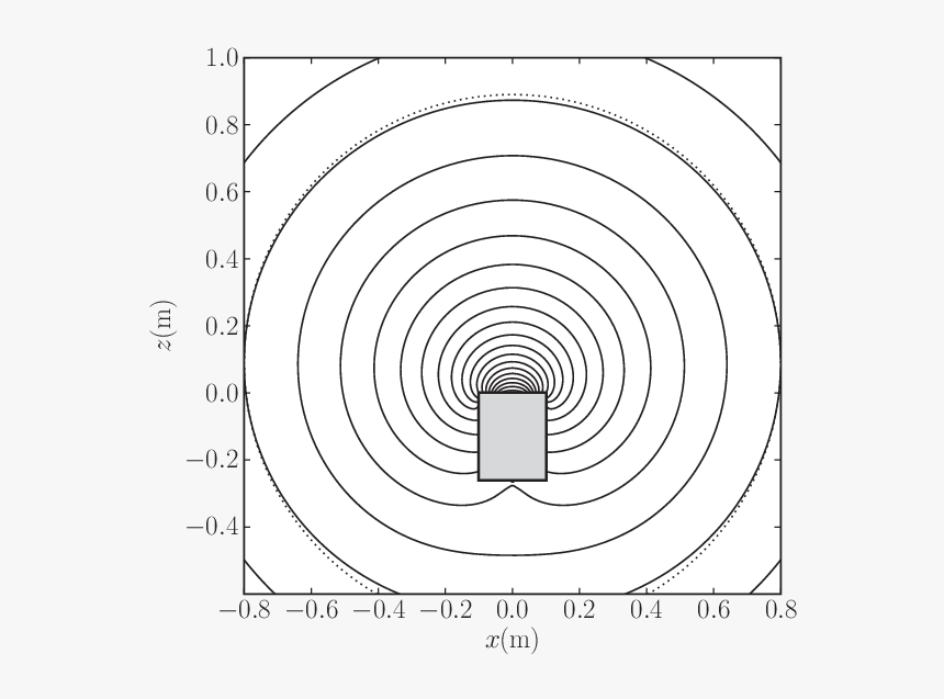 Mfs Simulation Showing Pressure Contours At 10 Hz - Circle, HD Png Download