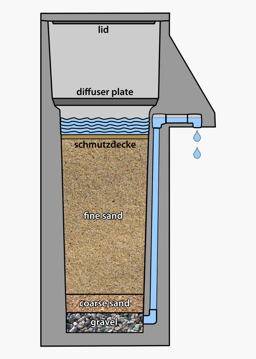 Cement Biosand Filter Drawing - Sand Filter Water Cambodia, HD Png Download