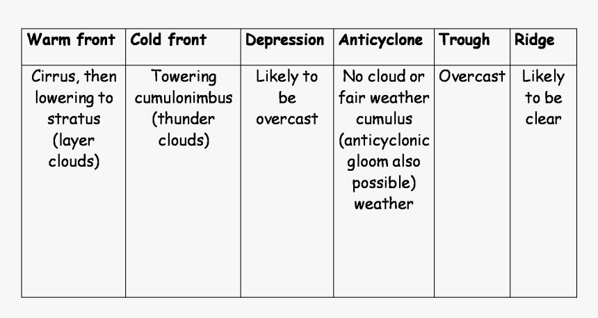 Cold Front And Warm Front Double Bubble, HD Png Download