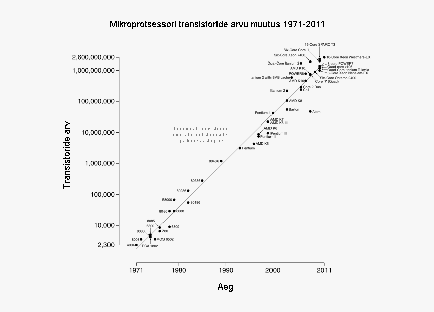 Transistor Count And Moore S Law - Moore's Law 2011, HD Png Download