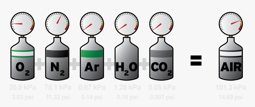 Dalton S Law Of Partial Pressures - Dalton's Law, HD Png Download