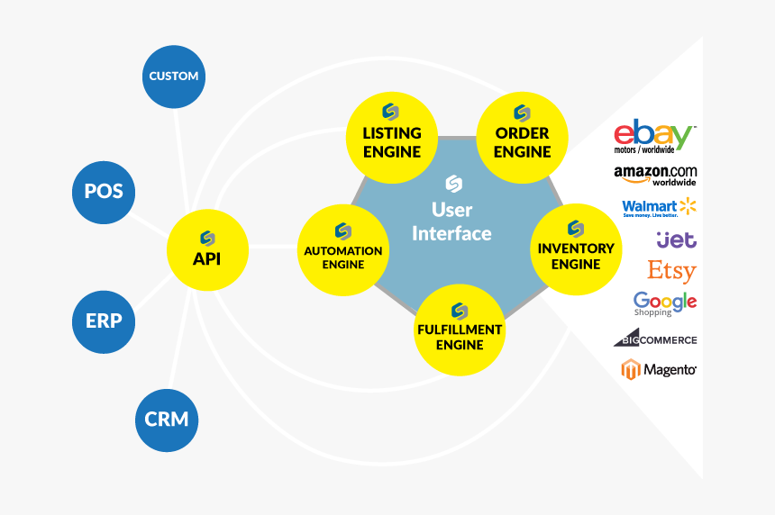 Aws Architecture For Multi Channel Ecommerce, HD Png Download