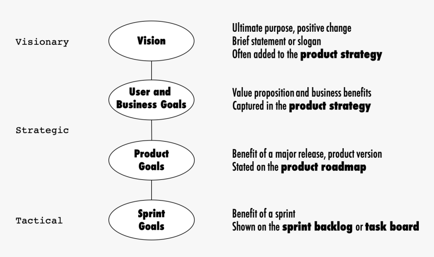 A Chain Of Cascading, Product-related Goals - Anonymity, HD Png Download