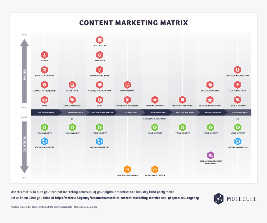 Digital Marketing Content Matrix, HD Png Download