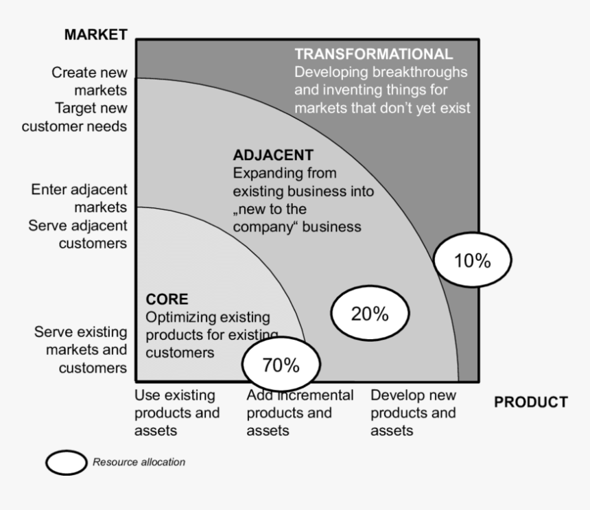 Innovation Ambition Matrix   - Circle, HD Png Download