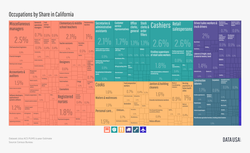 Tree Map Of Occupations By Share In California - Tree Map Of Occupations, HD Png Download