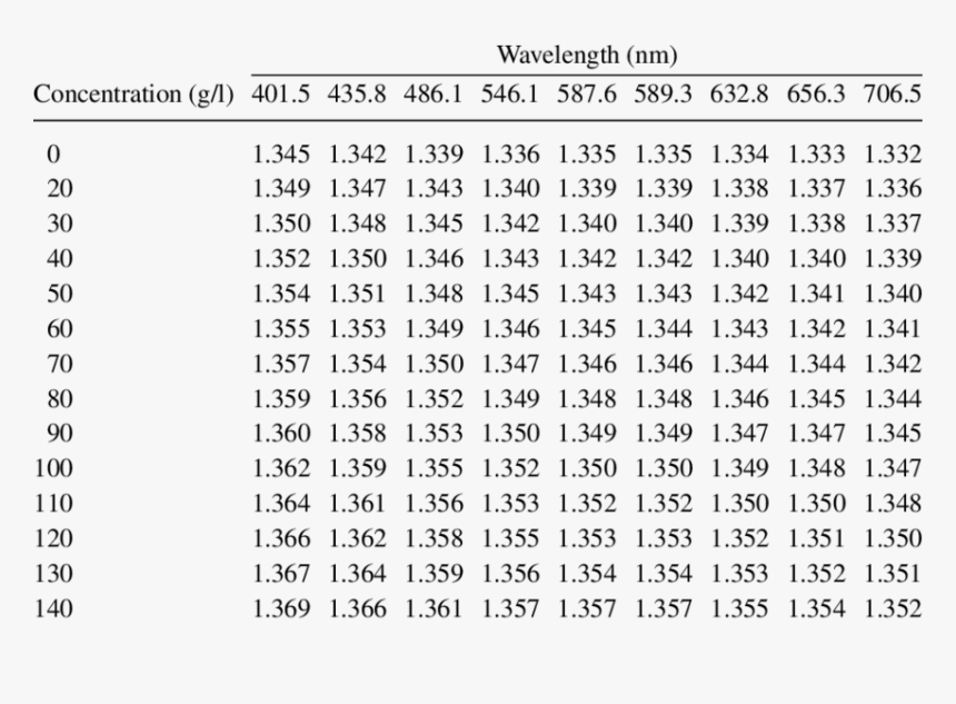 The Refractive Index Of Oxygenated Hemoglobin , Measured - Solvent Refractive Index Table, HD Png Download