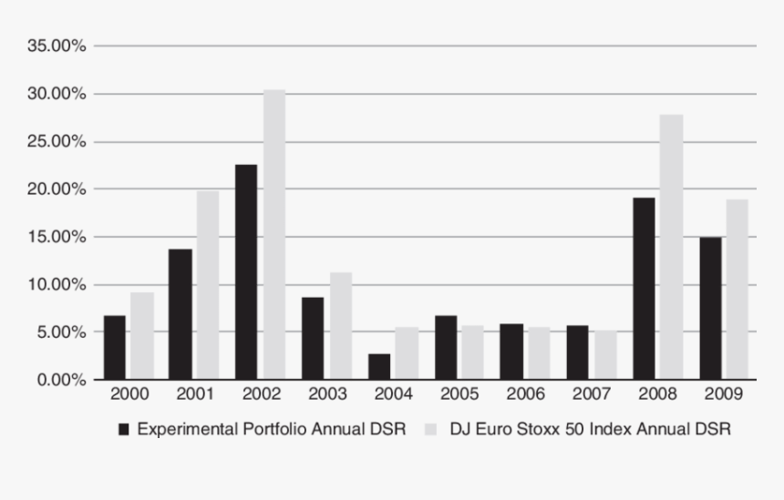 The Dsr Of Experimental Portfolio And Dj Euro Stoxx - Skyline, HD Png Download