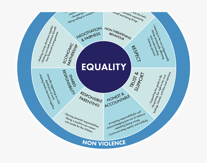 Violence Tends To Follow A Cycle Of Repeating Incidents - Circle, HD Png Download