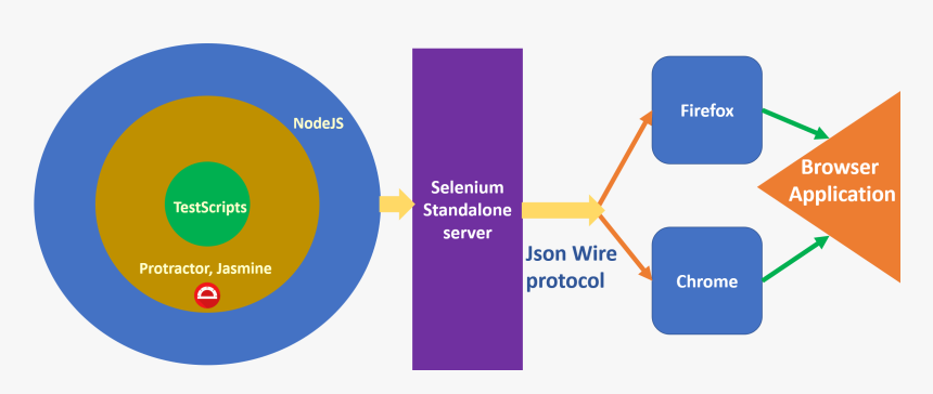Protractor Architecture Diagram, HD Png Download