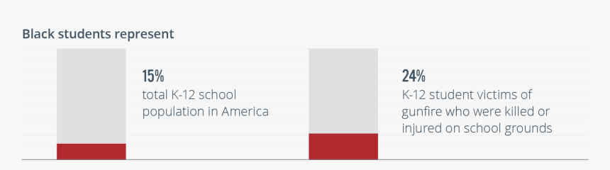 Black Students Represent 15% Of K 12 School Population - Statistical Graphics, HD Png Download