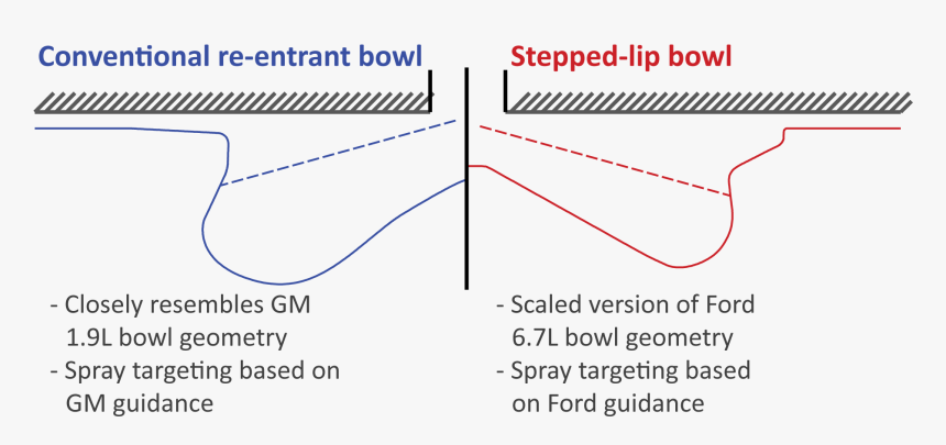 Piston Bowl Rim, HD Png Download