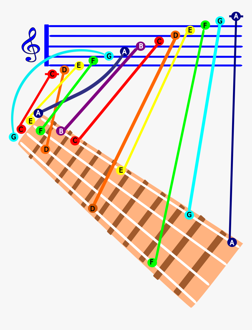 Gcea Ukulele C Major Scale Clip Arts - Graphic Design, HD Png Download