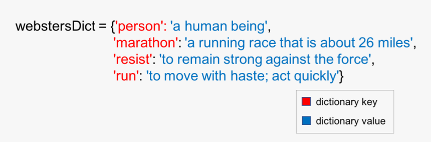 Access Dictionary Values In Python, HD Png Download