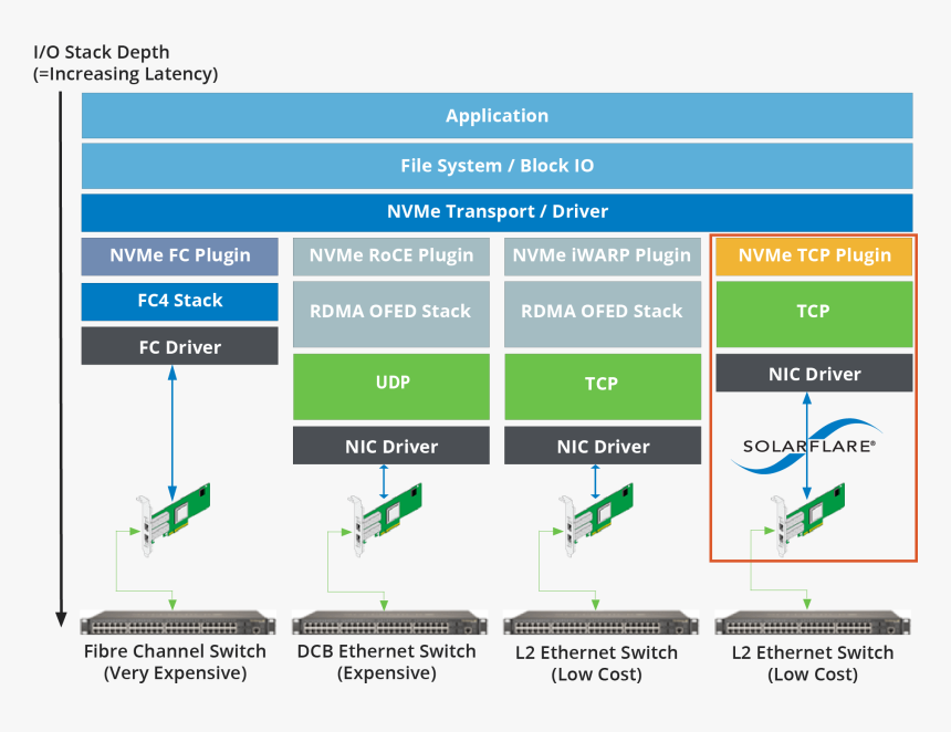 Nvme Ethernet, HD Png Download