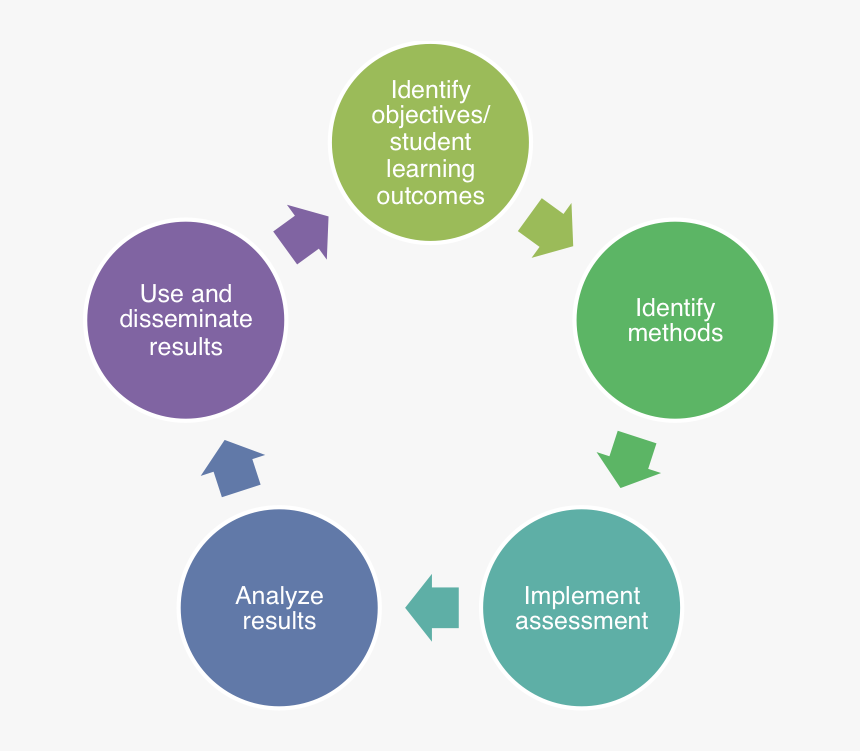 Assessment Lifecycle - Life Cycle Of Application, HD Png Download