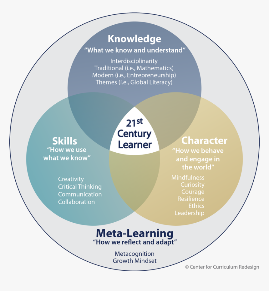 Charles Fadel Four Dimensional Education, HD Png Download